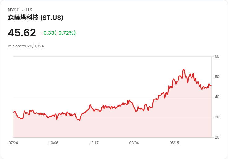 Sensata Technologies 宣佈每股 $0.12 季度股息,穩健回報投資者!