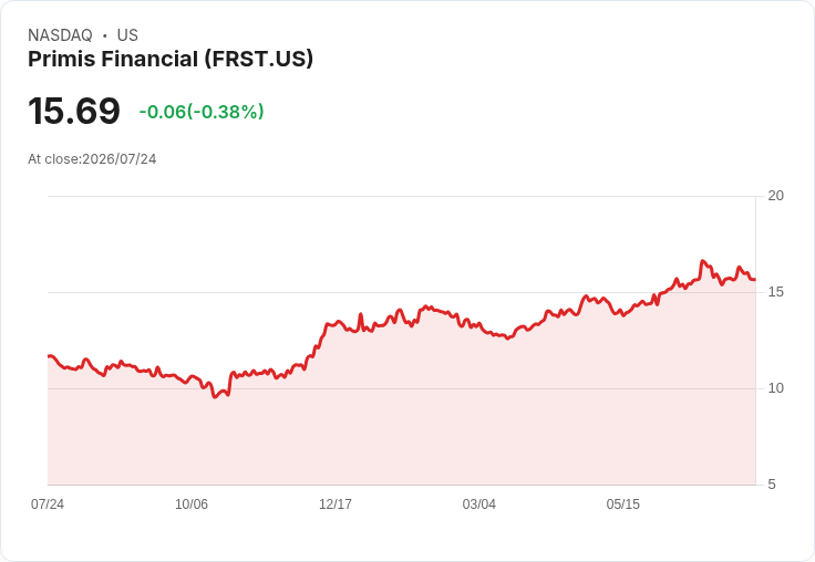 震撼！Primis Financial 第二季非GAAP每股盈餘僅0.23美元，錯失預期15美分，卻創下5570萬美元營收驚人表現！