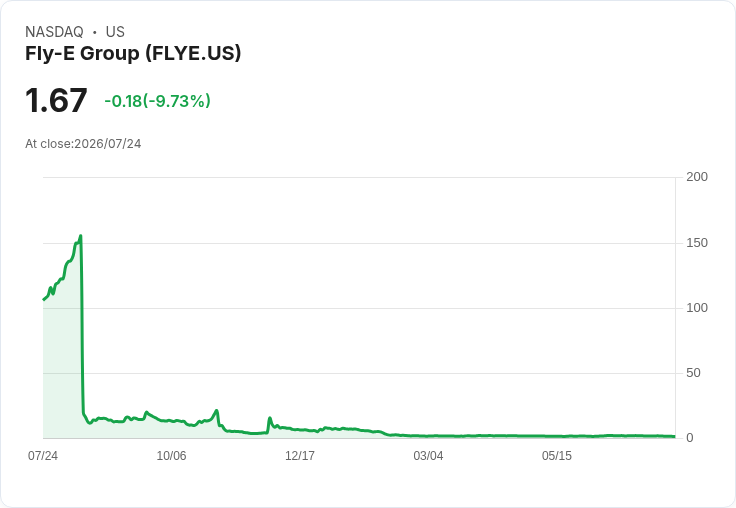 Fly-E Group 財報驚人!每股虧損高達 -$8.38,營收僅 $1910 萬美元!