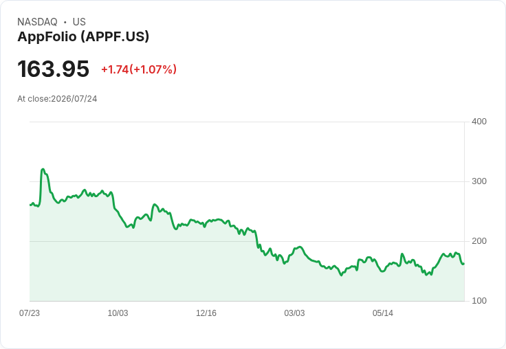 AppFolio Q2財報超預期,非GAAP每股盈餘達$1.71,營收增長19.1%!