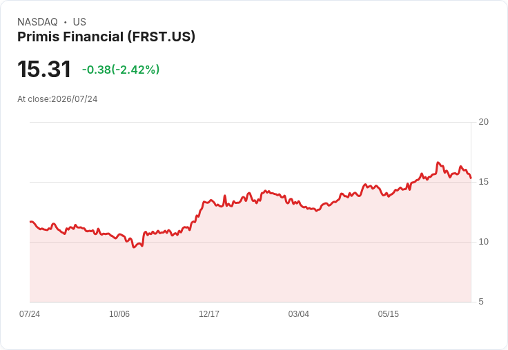 Primis Financial 宣佈每股派息 0.10 美元，投資者喜迎穩定回報！