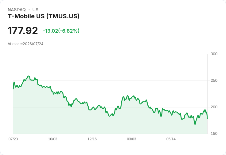 T-Mobile 預告 2026 年調整後自由現金流將達 184 億至 188 億美元,服務收入展望維持約 770 億美元