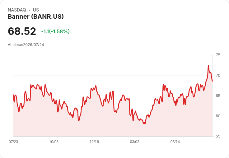 Banner Corporation 預測 2026 年中位數字貸款增長,並期待太平洋銀行交易於第三季完成
