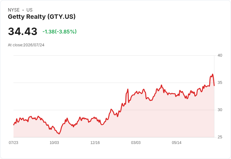Getty Realty 2026年AFFO每股預估上調至$2.52-$2.54,投資活動持續擴張!