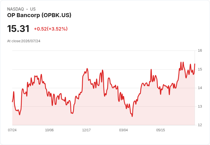 OP Bancorp 第二季財報出爐：每股盈餘超預期，但營收未達標！