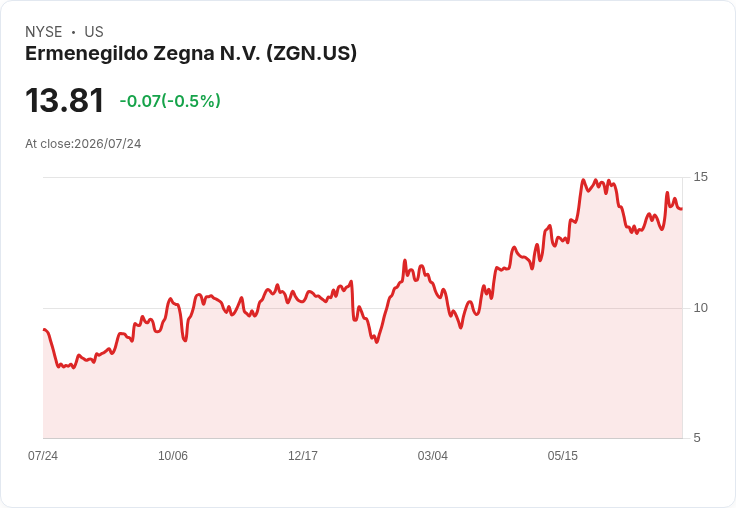 Ermenegildo Zegna Q2 業績報告：營收達5.17億歐元，TOM FORD FASHION 增長顯著！
