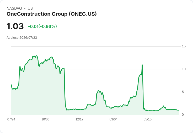 一建設集團財報出爐:每股虧損達-$0.84,營收僅$4940萬!