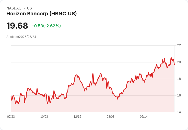 Horizon Bancorp 預測2026年下半年淨利差達4.30%-4.35%,並保持中單位數貸款及存款增長展望!