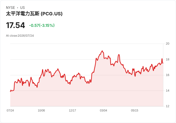 PG&E預告2030年前年EPS增長超過9%,強調無需新股權融資