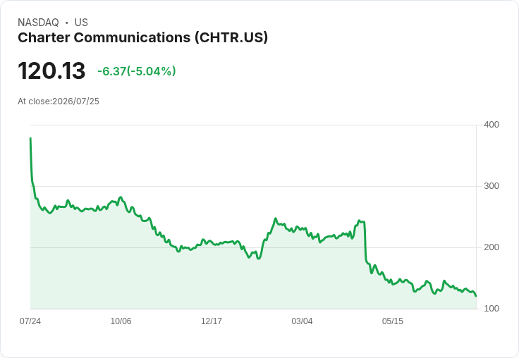 震撼！Charter通訊預期2026年EBITDA將下滑，三年內目標達成3.5倍槓桿率！