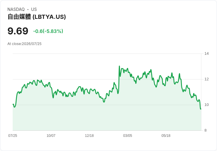Liberty Global 年底現金目標提升至20億美元，Ziggo Group 分拆計畫提前至2027年中！