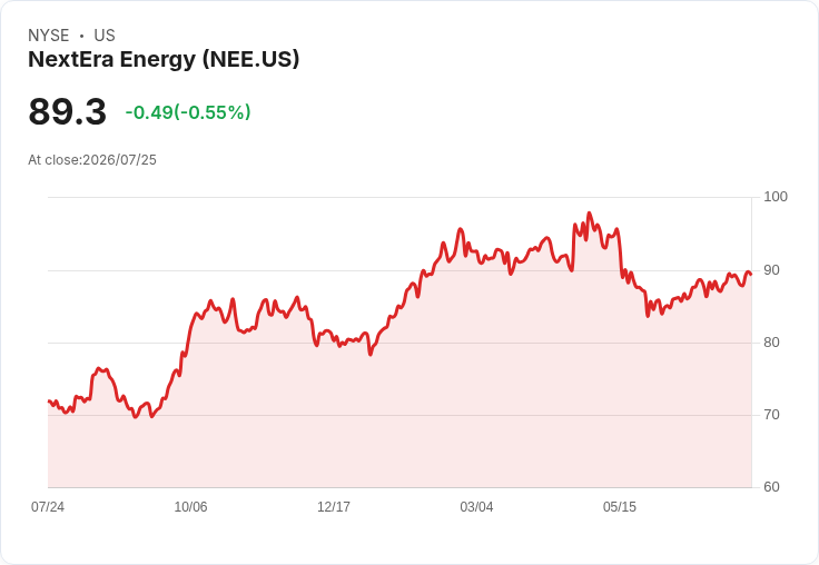 NextEra能源強調2032年前佛羅裡達州大型負載增至8GW，目標2026年每股收益成長超過8％！