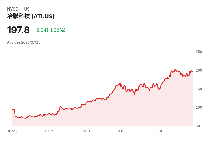 ATI股價上漲28.23%,分析師預測推高市場熱度,股票是否已達合理估值?