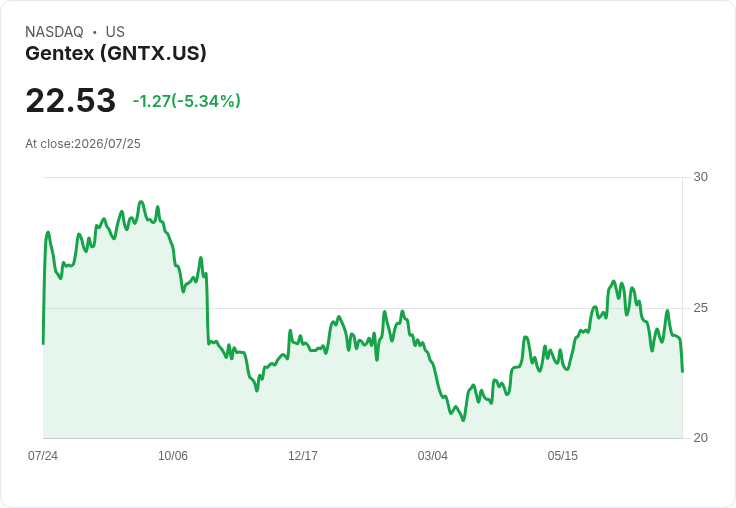 Gentex 預測 2027 年營收將達 28 億至 29 億美元,並調升 2026 年毛利率指引至 34.5%-35.5%