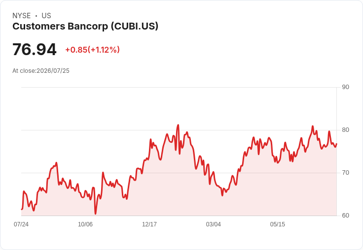 Customers Bancorp 目標2027年效率比率低於40%!cubiX 房地產支付預期成長至20%