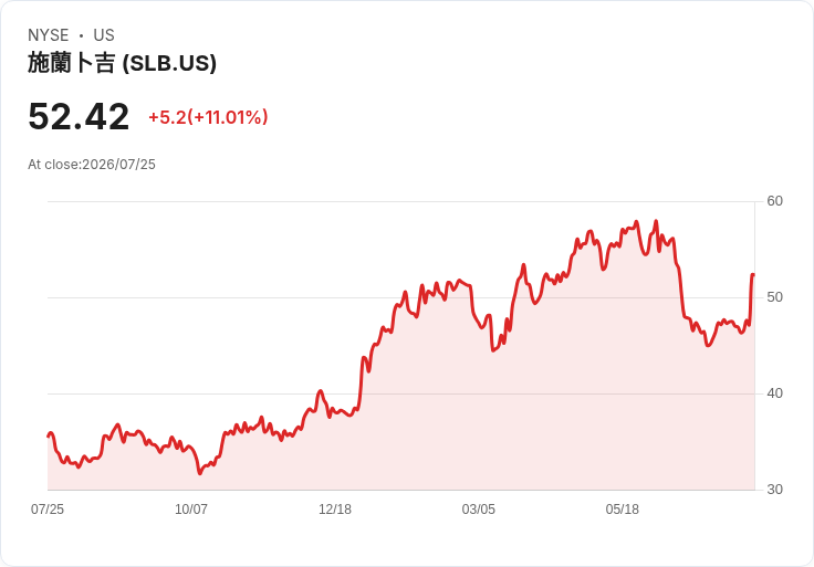 SLB股價飆升10％！中東戰亂影響下仍創佳績，Q3營收預期樂觀