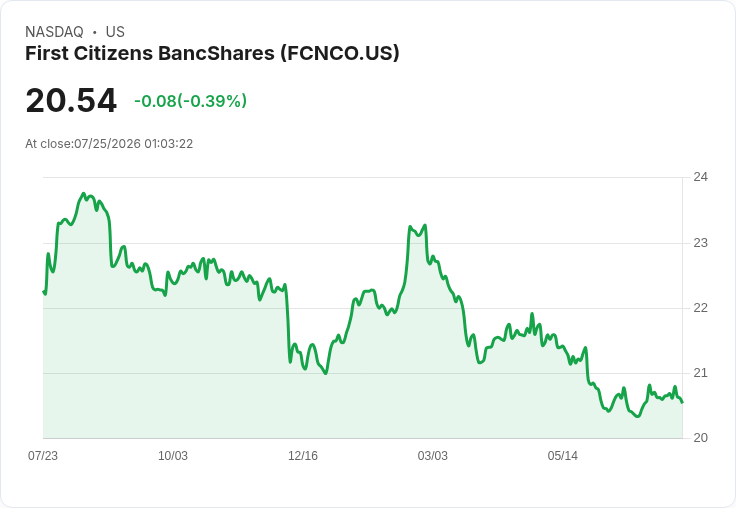 First Citizens BancShares 宣佈每股 $0.3516 股息  投資者期待穩定收益！