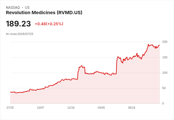 革新醫藥(RVMD)能否證明其以達拉克那西比(Daraxonrasib)生存資料的估值合理性?