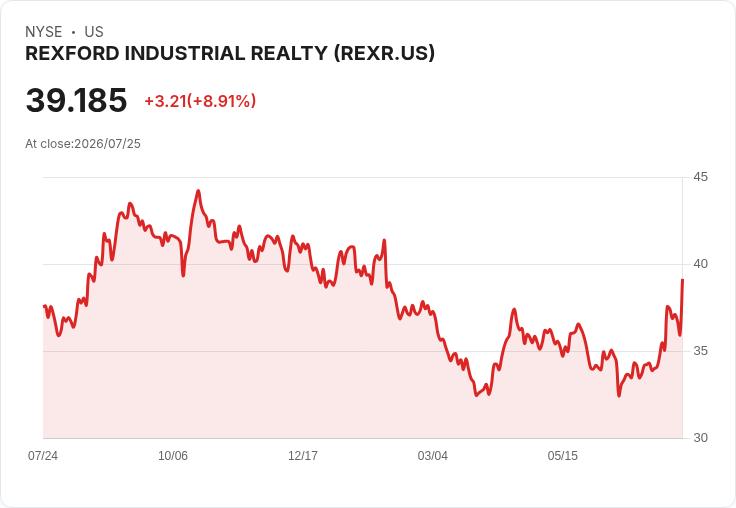Rexford計劃2026年處置高達20億美元資產，目標降低負債比率至3.5倍並啟動10億美元回購計畫！