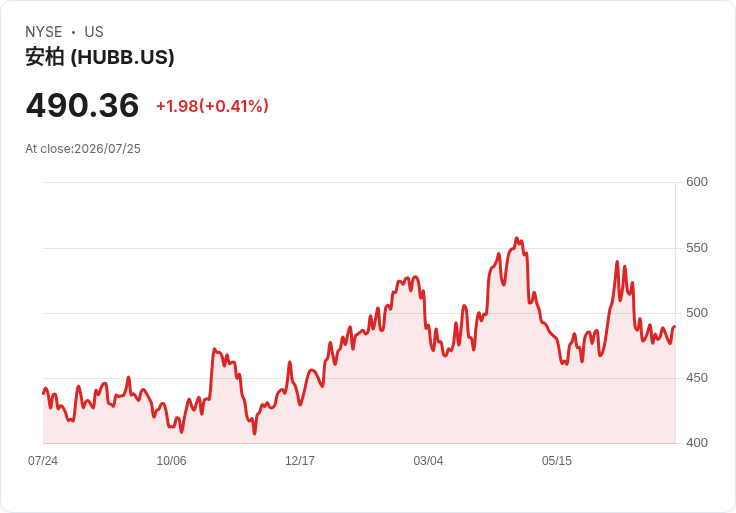 哈貝爾公司宣佈每股派息$1.42,穩健回報吸引投資者!