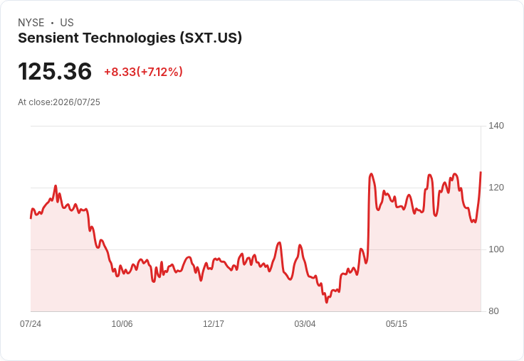 Sensient科技預測2026年調整後EBITDA及EPS成長中高十位數,目標自然色銷售達10億美元!