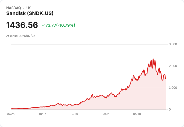 兩位華爾街分析師對Sandisk的目標價格相差$1,430，誰會錯得離譜？