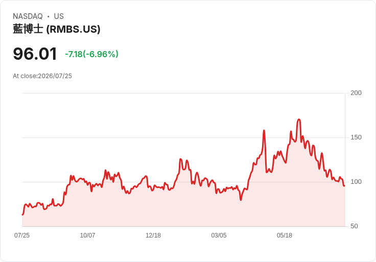 Rambus Q2 2026 財報即將揭曉!預測EPS年增34%,市場熱切期待