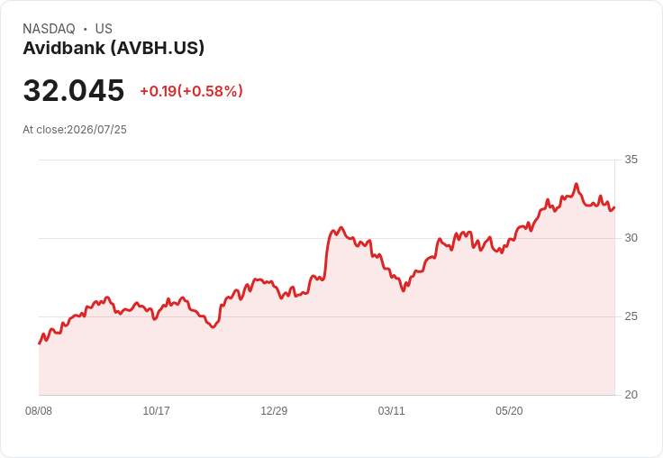 Avidbank Q2 2026 業績穩健,目標雙位數成長但淨利潤率可能降至4.20%
