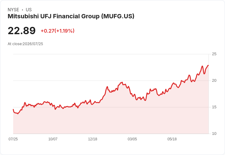 金融股因資金流入而上漲；Hut 8與Iren成為贏家，加拿大銀行及美國運通遭遇重挫
