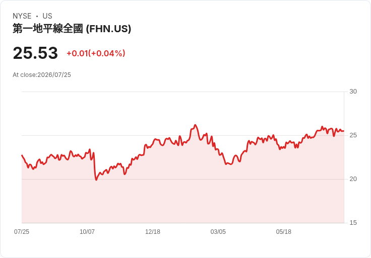 First Horizon任命新高層,推動銀行業務與AI技術革新!