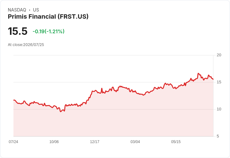 Primis金融公司預告2027年核心轉型將帶來700萬美元稅前收益,影響每股0.22美元!