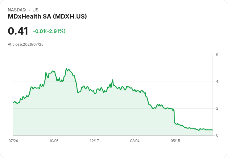 Mdxhealth SA 收到納斯達克不合規通知,面臨持續上市挑戰!