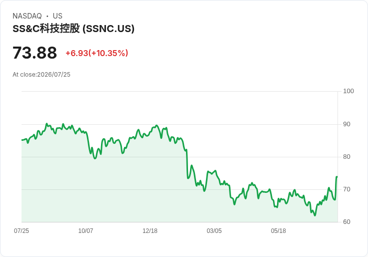 SS&C科技第二季業績驚人，股價飆升11％！展望提升與回購計畫成焦點