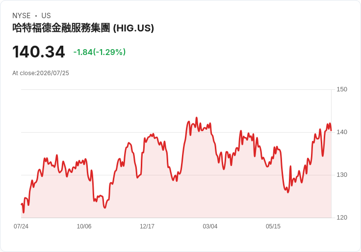 哈特福德宣佈42億美元回購計畫,2026年每季目標4750萬美元!