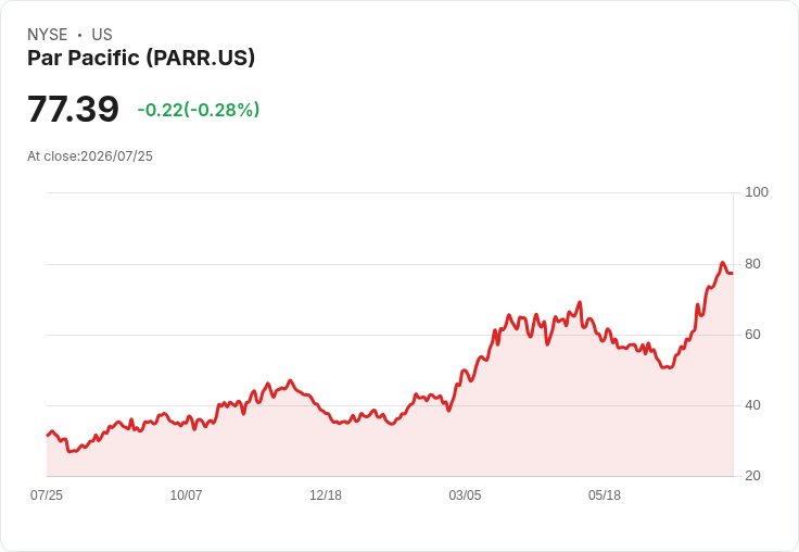 分析師目標上調,Par Pacific Holdings (PARR) 股價合理價值飆升至80.86美元!