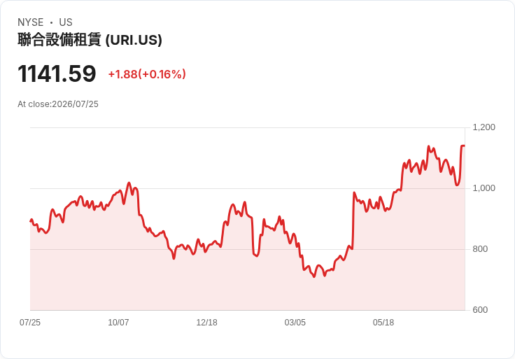 大型專案需求激增!United Rentals Q2 業績超預期,指引上調與利潤穩定