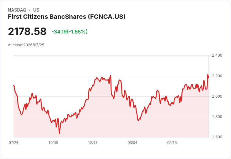 第一公民銀行宣佈每股派息0.3359美元，投資者可望獲得6.67％收益率！