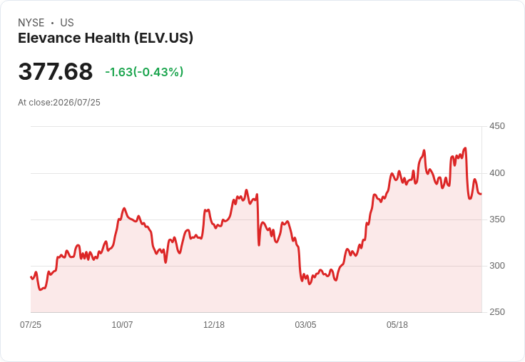 Oakmark基金調整投資組合，進場Elevance Health，撤出Phillips 66！