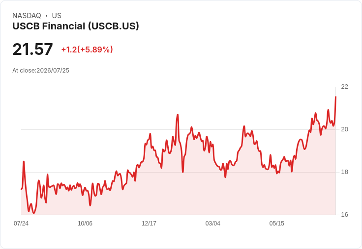 USCB財務控股Q2 2026業績亮眼 總資產突破30億美元,淨利潤穩健增長!