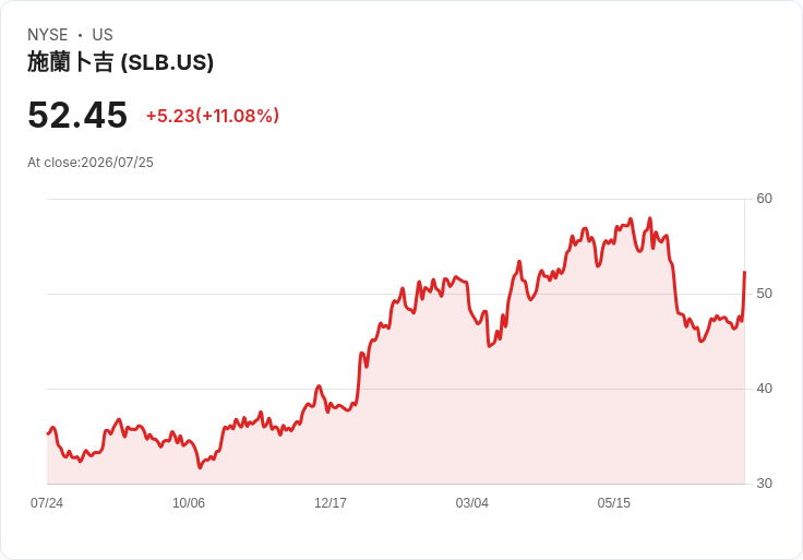 SLB 預測第四季營收突破 100 億美元，資料中心解決方案目標至 2027 年超過 20 億美元！