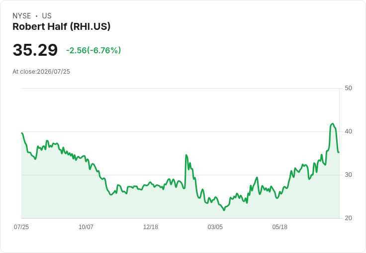 羅伯特哈夫(RHI)股價急跌6.3%,背後原因揭曉!