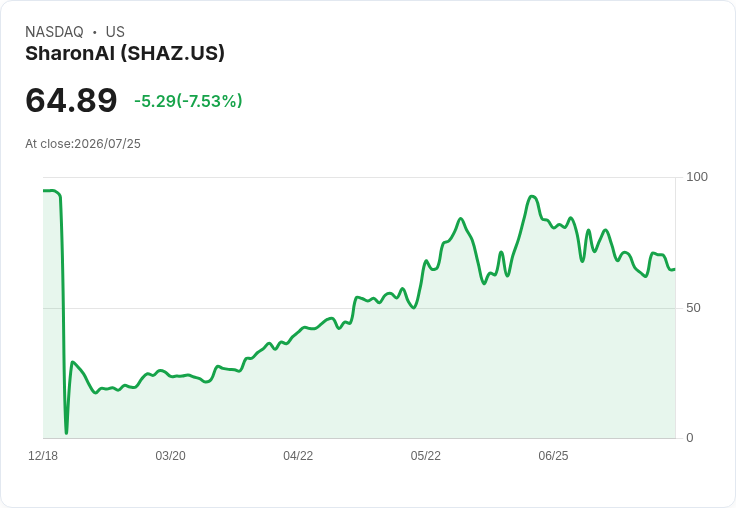 投資天才Aschenbrenner重倉20%持股,SharonAI能否成為下個Nvidia?