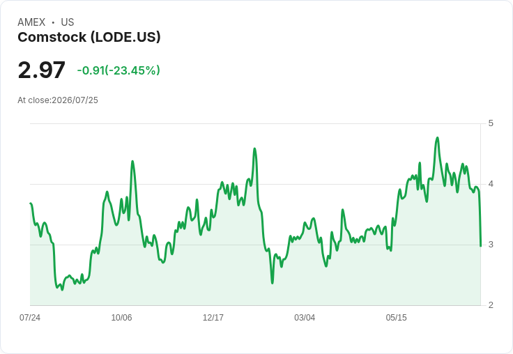 Comstock計畫8月啟動25%產能,預期透過礦業資產出售獲得2000萬美元現金
