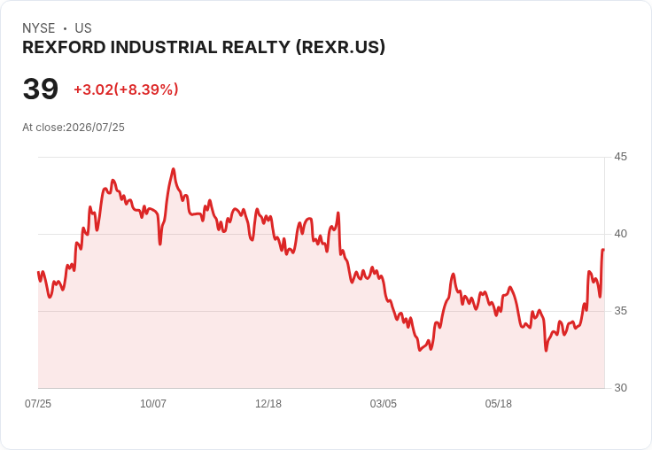 Rexford Industrial Realty (REXR) 股價或已超過公允價值，儘管第二季財報表現亮眼