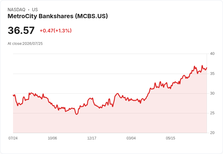MetroCity Bankshares 第二季每股盈餘達$0.76，營收增長31.3％！