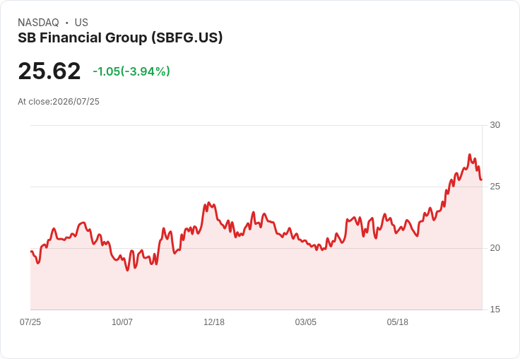 SB Financial 預測2026年下半年淨利差達3.45％至3.55％，目標貸款成長5000萬至7000萬美元！