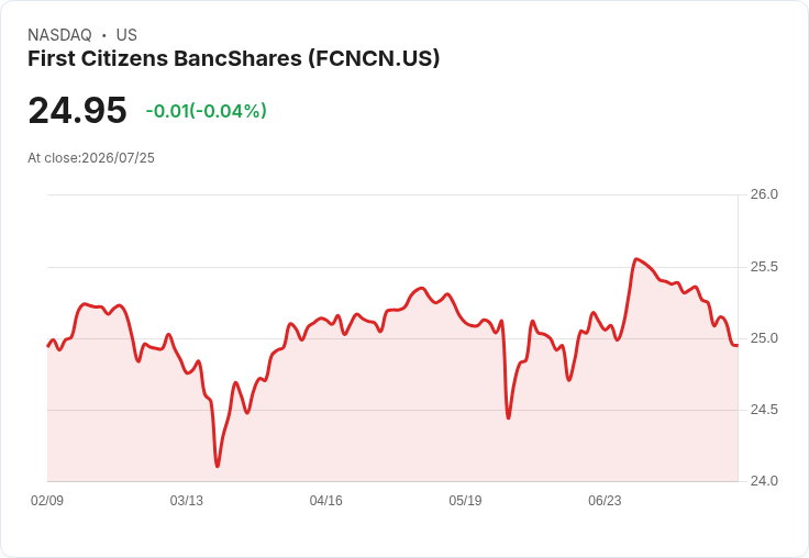 First Citizens BancShares 宣佈每股$0.414 股息,前景看漲!