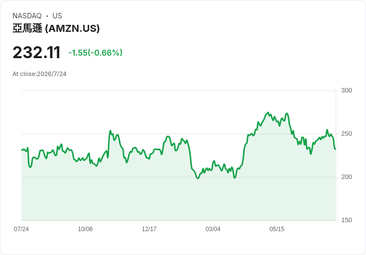 亞馬遜豪砸兆元拚 AI 雲端霸權：AWS 再加速能否撐起股價狂飆？