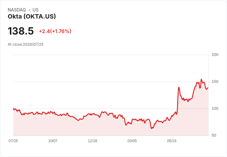 Okta (OKTA) 獲得分析師新支援,股價是否已充分反映?
