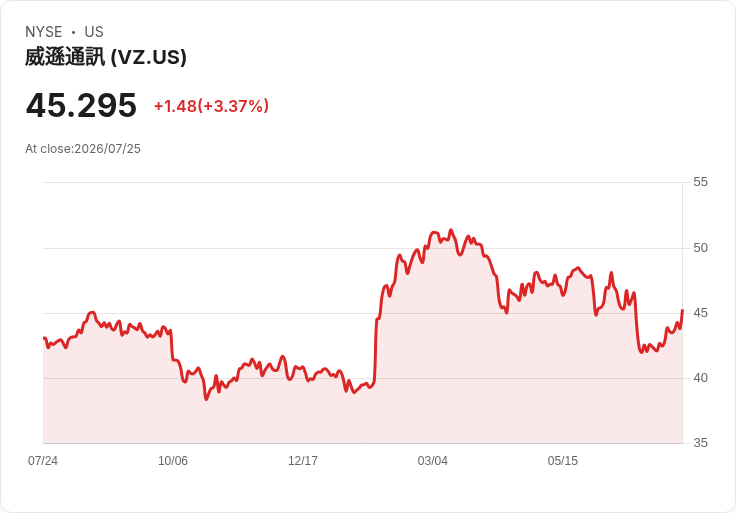 震撼！Verizon 預測2026年自由現金流成長9％-10％，回購計畫提升至45億美元！